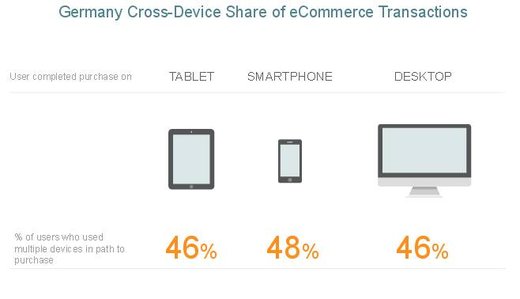 Q3 2015 State of Mobile Commerce Report