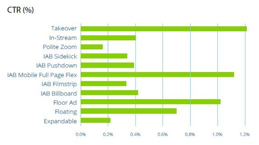 Grafik: Adform Advertising Benchmark 1HJ 2015