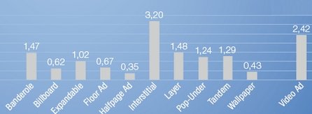 CTR nach Werbeformen. Interstitial vorn.