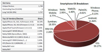Die Anteile der mobilen Endgeräte am Traffic in Deutschland (Quelle: ©Netbiscuits, 2011)