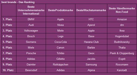 Deutschlands beste Marken 2012 im Überblick