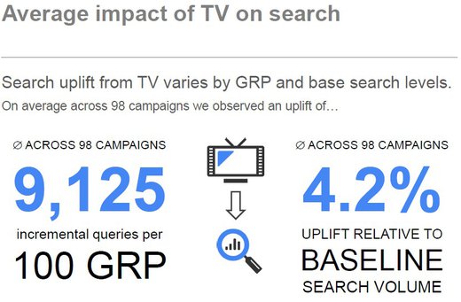 Grafik: Studie „TV impact on Search”