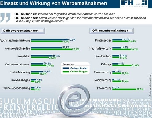 Online- und Offlinewerbemaßnahmen im Vergleich. Wo der Händler wirbt und wo der Shopper die Werbung wahrnimmt.
Quelle: ECC Handel, ECC Konjunkturindex Juni 2012,