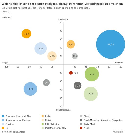 Quelle EHI  Marketingmonitor 2015-2018