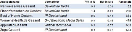 Einsteiger AGOF Angebote Ranking April 2013