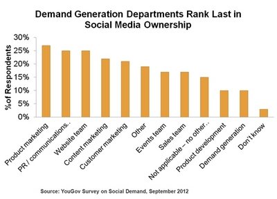 Eloqua-Studie zeigt, dass nur wenige Social Media-Aktivitäten auf Demand Generation ausgelegt sind.,