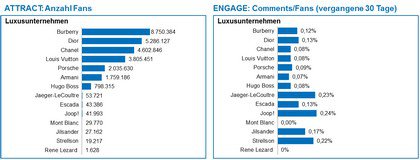 Fanzahlen und Engagement-Rate (Quelle: KEYLENS Management Consultants)