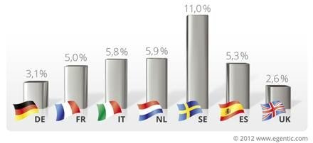Anzahl User pro Land, die 2012 an eGentic Online-Gewinnspielen teilgenommen haben.,