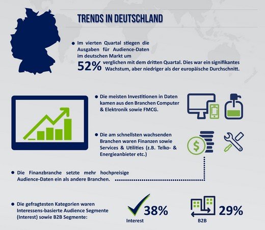 Grafik: Eyeota Index