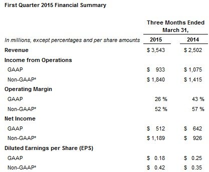 Quartalszahlen von Facebook für das erste Quartal 2015. Quelle: Facebook.