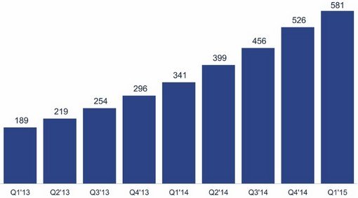 Mobile-Only MAU über die vergangenen Quartale. Quelle: Facebook.