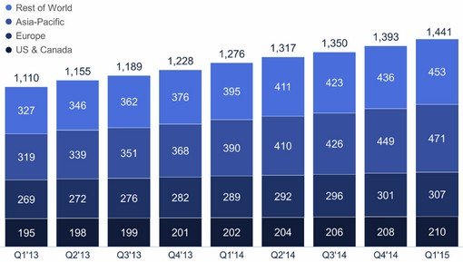 MAU über die vergangenen Quartale, nach Region aufgeschlüsselt. Quelle: Facebook.