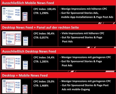 Erfolg von Newsfeedanzeigen, Quelle: Global Facebook Advertising Report,