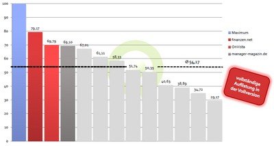 Was ist das beste Finanzportal? (Quelle: adorum)