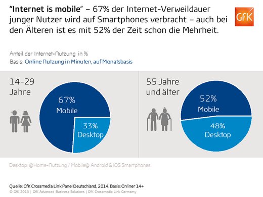 Quelle: GfK