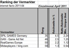 Vier reine Gaming-Vermarkter in den Top 50 des AGOF Vermarkter Rankings.,