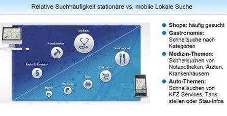 Handwerksbetriebe werden online eher stationär gesucht. Quelle: Telegate.