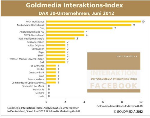 Nach der Interaktionsmessung von Goldmedia gewinnt MAN (Quelle: Goldmedia),