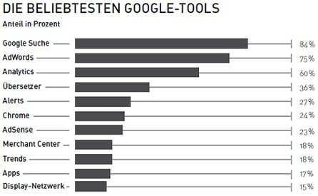 Quelle: faktorgoogle* Wie deutsche Unternehmen Google einsetzen
