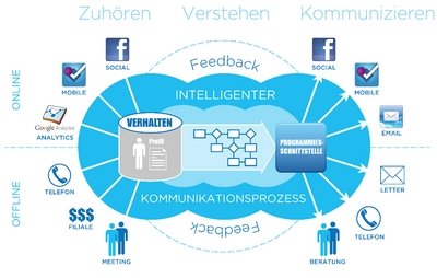 Online, wie Offline soll der Verbraucher nun passende Informationen bekommen.,