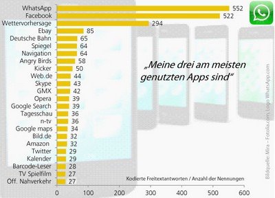 Die beliebtesten Apps. Grafik Goldmedia,