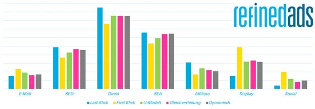 Unterschiedliche Kanalbewertungen und Umsatzverteilungen in Abhängigkeit vom gewählten Attributionsmodell , Grafik: refinedlabs