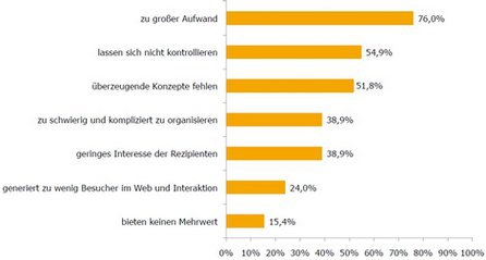 Hindernisse bei der Nutzung des Social Webs; Quelle: Social Media Governance 2011