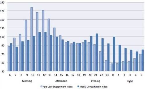 App-Nutzung im Vergleicht zum Engagement , Grafik Fetch