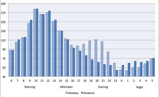 Nutzungszeiten Arbeitswoche gegenüber Wochenende, Grafik Fetch