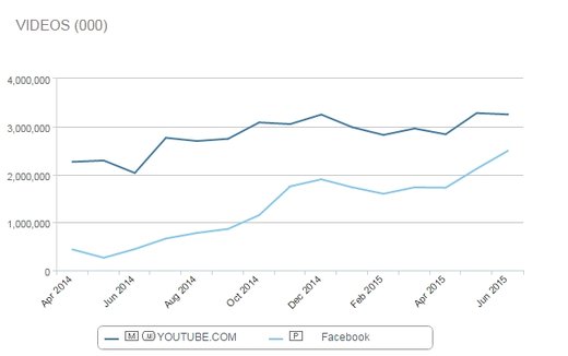 Entwicklung der Video Views zwischen Facebook und YouTube, Comscore Comscore