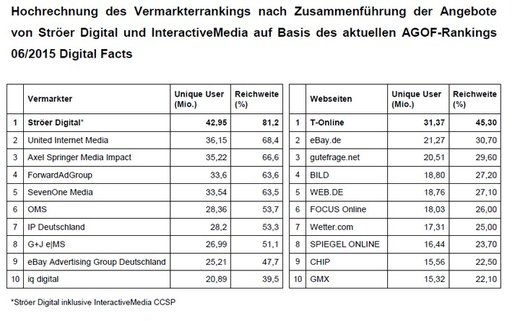 Grafik: Ströer SE Pressemitteilung