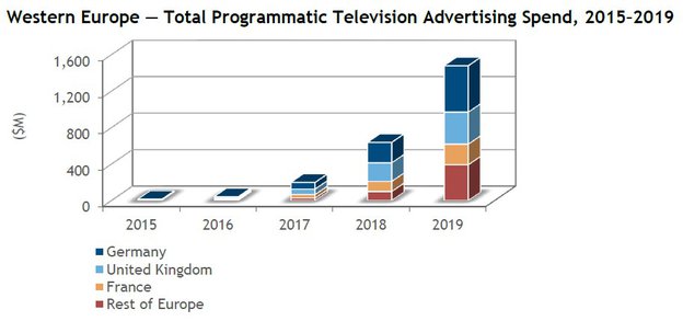 Entwicklung von Programmatic TV Buying in Europa, Quelle IDC