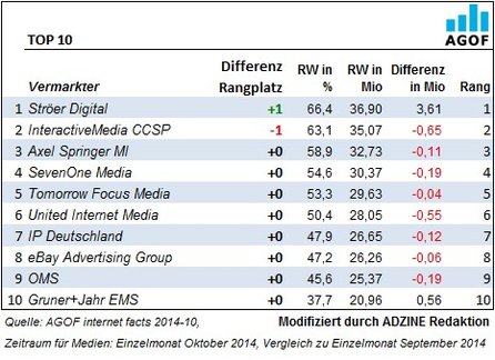 Quelle: AGOF