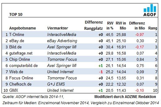 Quelle: AGOF. Modifiziert durch ADZINE Redaktion.