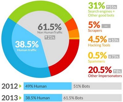 Verteilung der Visits auf menschliche User und verschiedene Botgruppen, Grafik: Incapsula