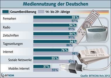 Mediennutzung in Deutschland. Das Internet holt auf. (Quelle: BITKOM)