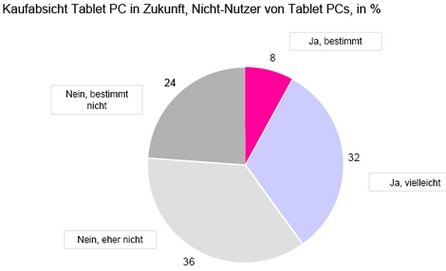 Nur 8 % beabsichtigen den Erwerb eines Tablet-Gerätes. Quelle: Emnid/IP Deutschland
