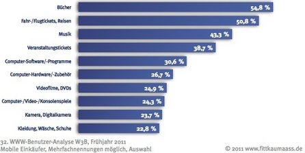 Was mit mobilen Endgeräten gekauft wird (Quelle: Fittkau & Maaß Consulting)