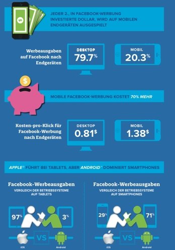 Die wichtigsten Erkenntnise finden Sie in dieser Infografik von Kenshoo Social.