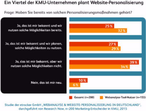 Nur zehn Prozent der KMUs haben noch nie von Website-Personalisierung gehört, Grafik: etracker Grafik: etracker