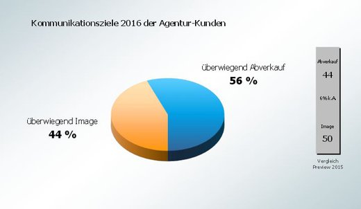 Grafik: Organisation Mediaagenturen (OMG)