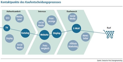 Der Verbraucher kann sich heute in jeder Phase seiner Kaufentscheidung individuell entscheiden.,