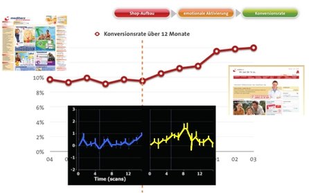 mediherz.de vor und nach dem Relaunch.Die Grafik zeigt im Diagramm den Verlauf der Konversionsrate und im schwarzen Screenshot das Messergebnis der Amygdalaaktivität aus dem fMRT.