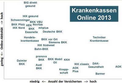 Übersicht über die Ergebnisse der Studie Krankenkassen Online 2013. 24 Kriterien, wie Besucher der Website, Reputation und Anzahl der Seiten einer Website, wurden hier zu einem Online-Aktivitätswert zusammengefasst.
Grafik: Absolit Consulting