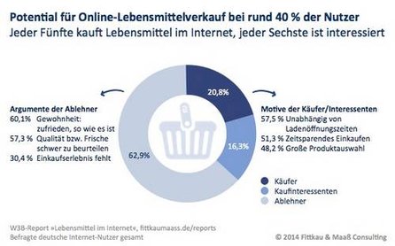 Potential für Online-Lebensmittelkauf, Quelle: Fittkau&Maaß Consulting