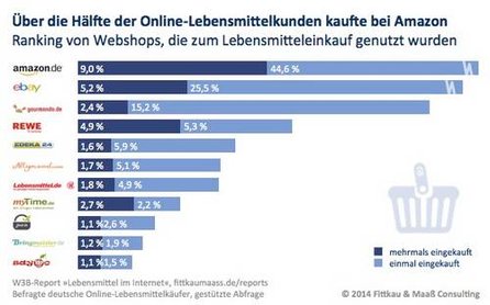 Online-Lebensmittelkunden kaufen bei Amazon, Quelle: Fittkau&Maaß Consulting
