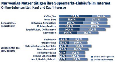 Anteil an Befragten deutschten Internetnutzern.
"Lebensmittel im Internet", Fittkau & Maaß Consulting 2013