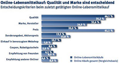 Befragte Online-Einkäufer, Mehrfachnennungen möglich, Auswahl
"Lebensmittel im Internet", Fittkau & Maaß Consulting 2013