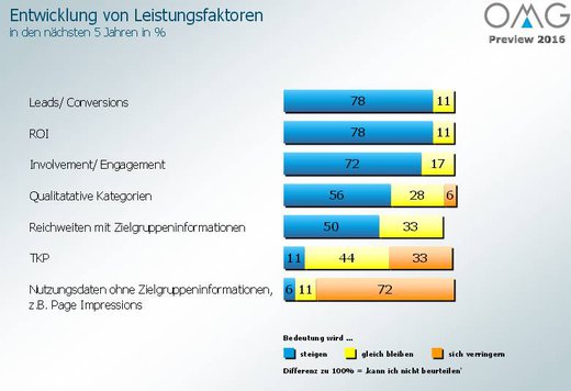 Grafik: Organisation Mediaagenturen (OMG)