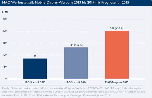 Grafik: MAC-BVDW: OVR Report 2014